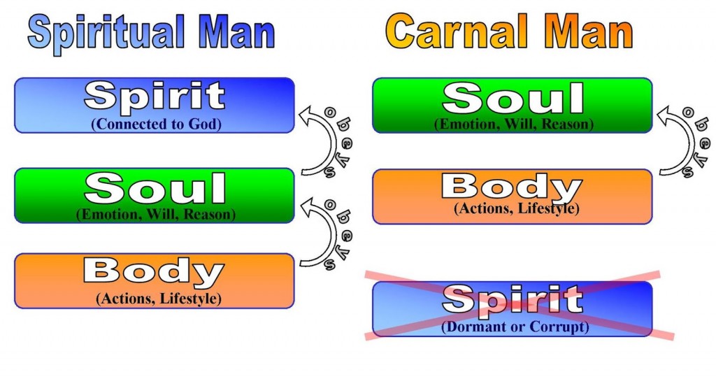 spiritual_vs_carnal